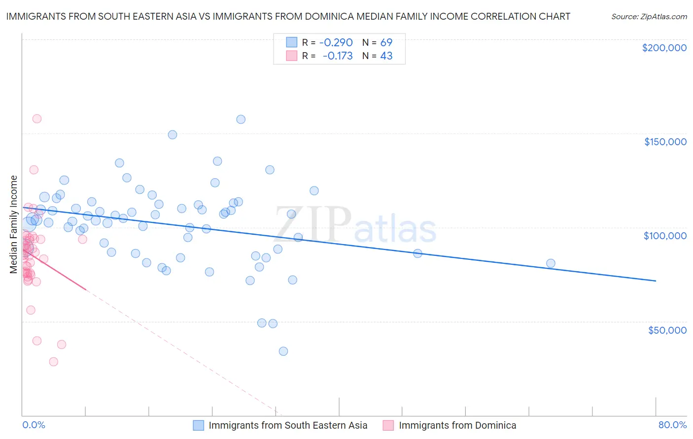 Immigrants from South Eastern Asia vs Immigrants from Dominica Median Family Income