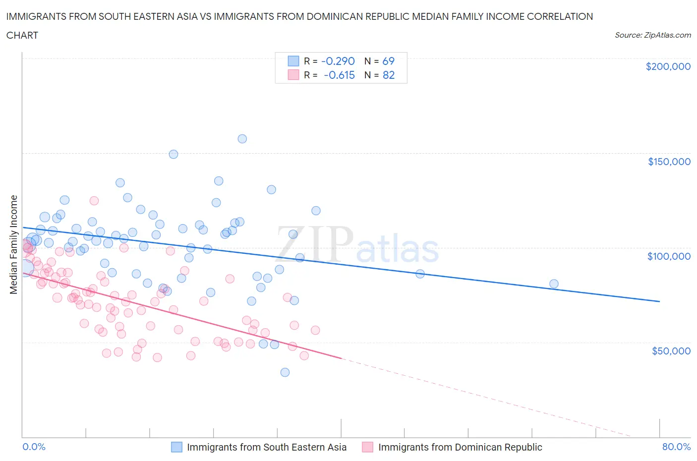 Immigrants from South Eastern Asia vs Immigrants from Dominican Republic Median Family Income