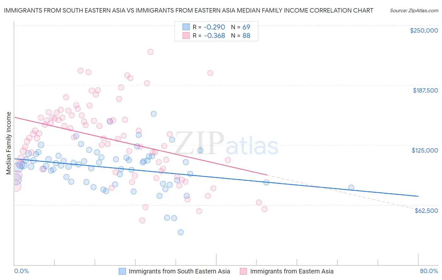 Immigrants from South Eastern Asia vs Immigrants from Eastern Asia Median Family Income