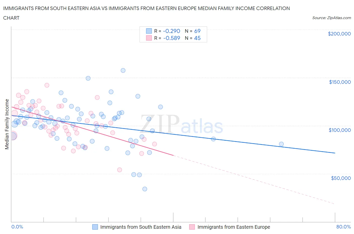 Immigrants from South Eastern Asia vs Immigrants from Eastern Europe Median Family Income