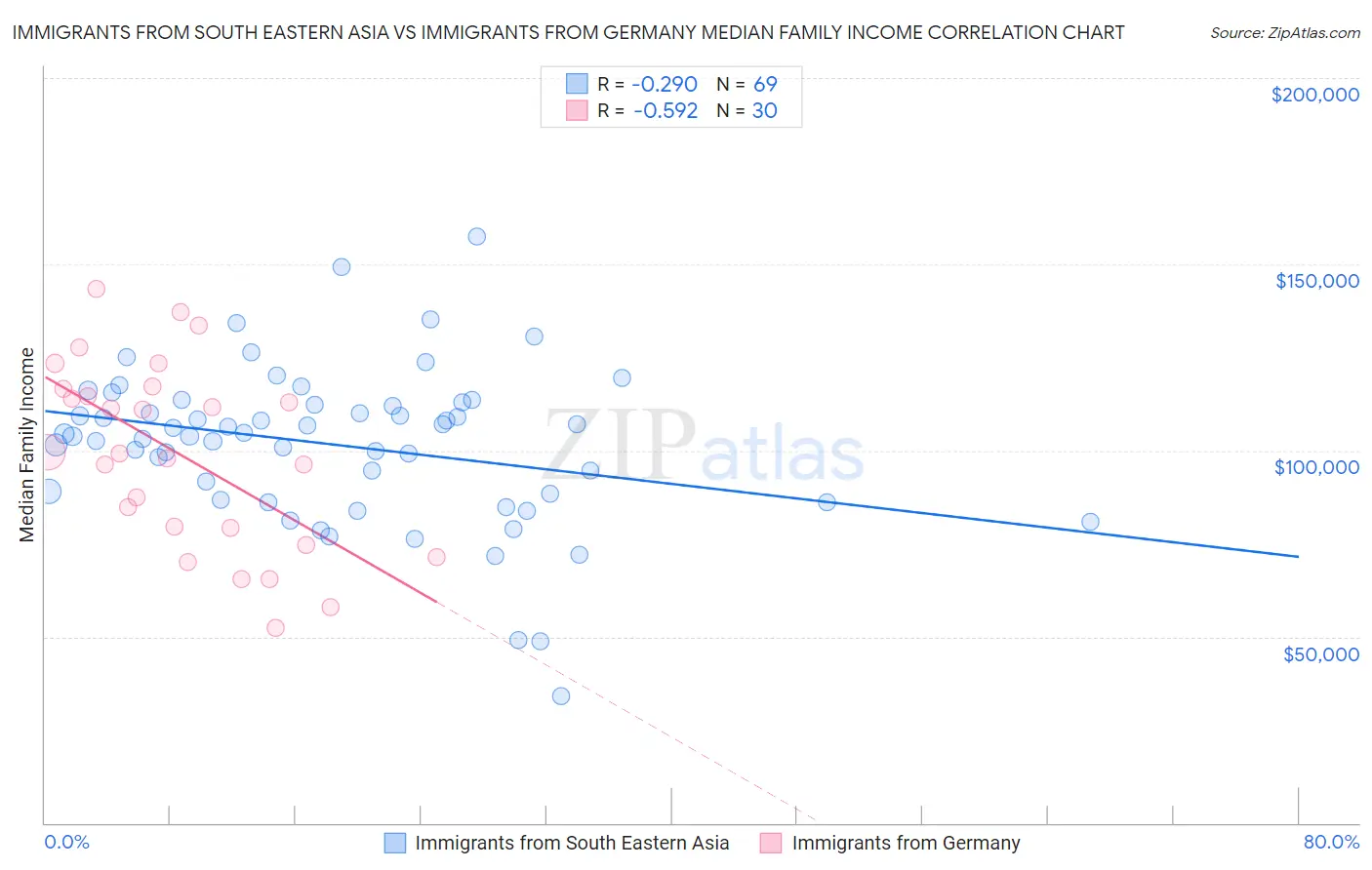 Immigrants from South Eastern Asia vs Immigrants from Germany Median Family Income