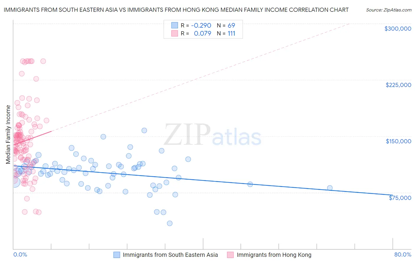 Immigrants from South Eastern Asia vs Immigrants from Hong Kong Median Family Income