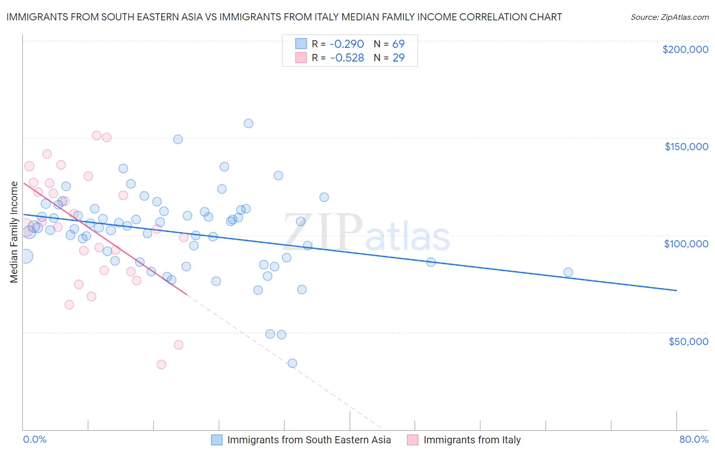 Immigrants from South Eastern Asia vs Immigrants from Italy Median Family Income