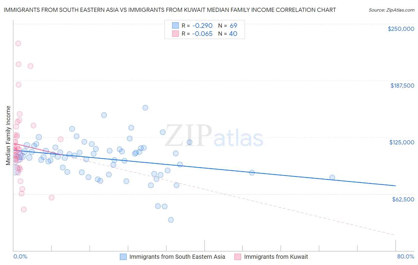 Immigrants from South Eastern Asia vs Immigrants from Kuwait Median Family Income