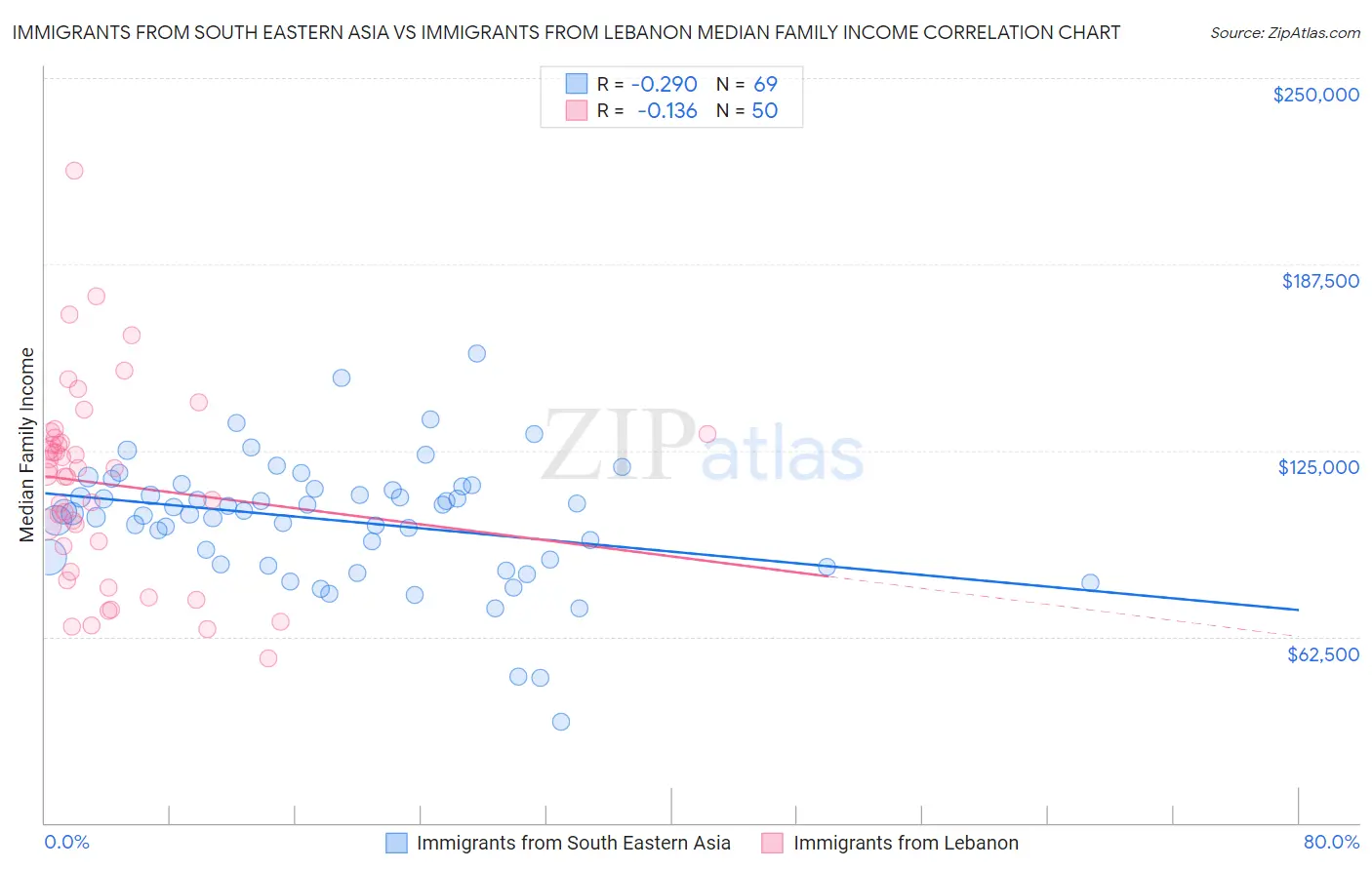 Immigrants from South Eastern Asia vs Immigrants from Lebanon Median Family Income