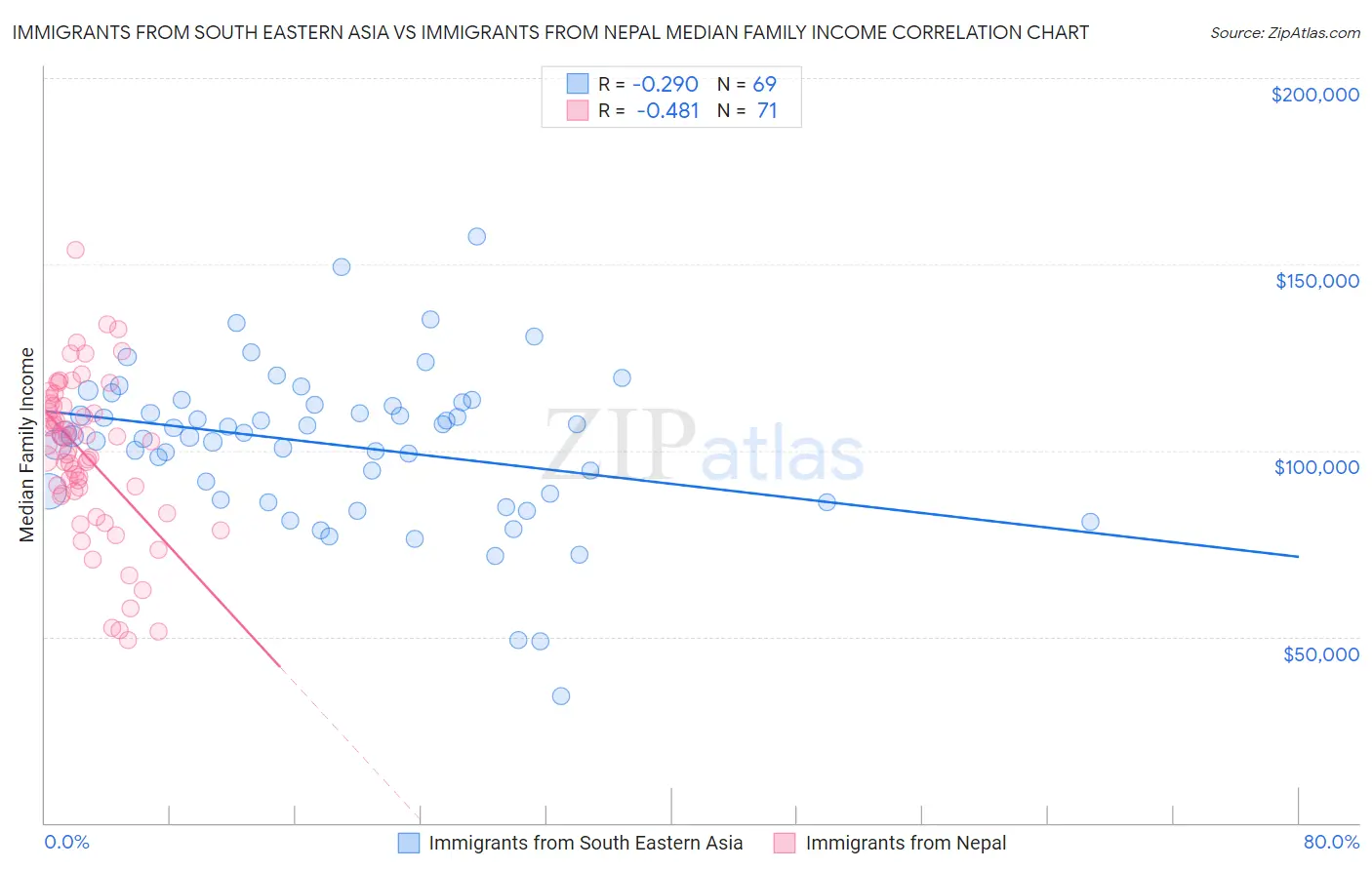 Immigrants from South Eastern Asia vs Immigrants from Nepal Median Family Income