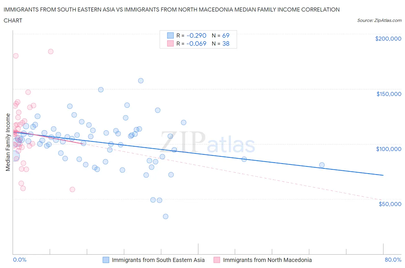 Immigrants from South Eastern Asia vs Immigrants from North Macedonia Median Family Income