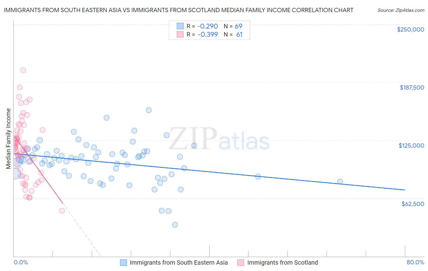 Immigrants from South Eastern Asia vs Immigrants from Scotland Median Family Income