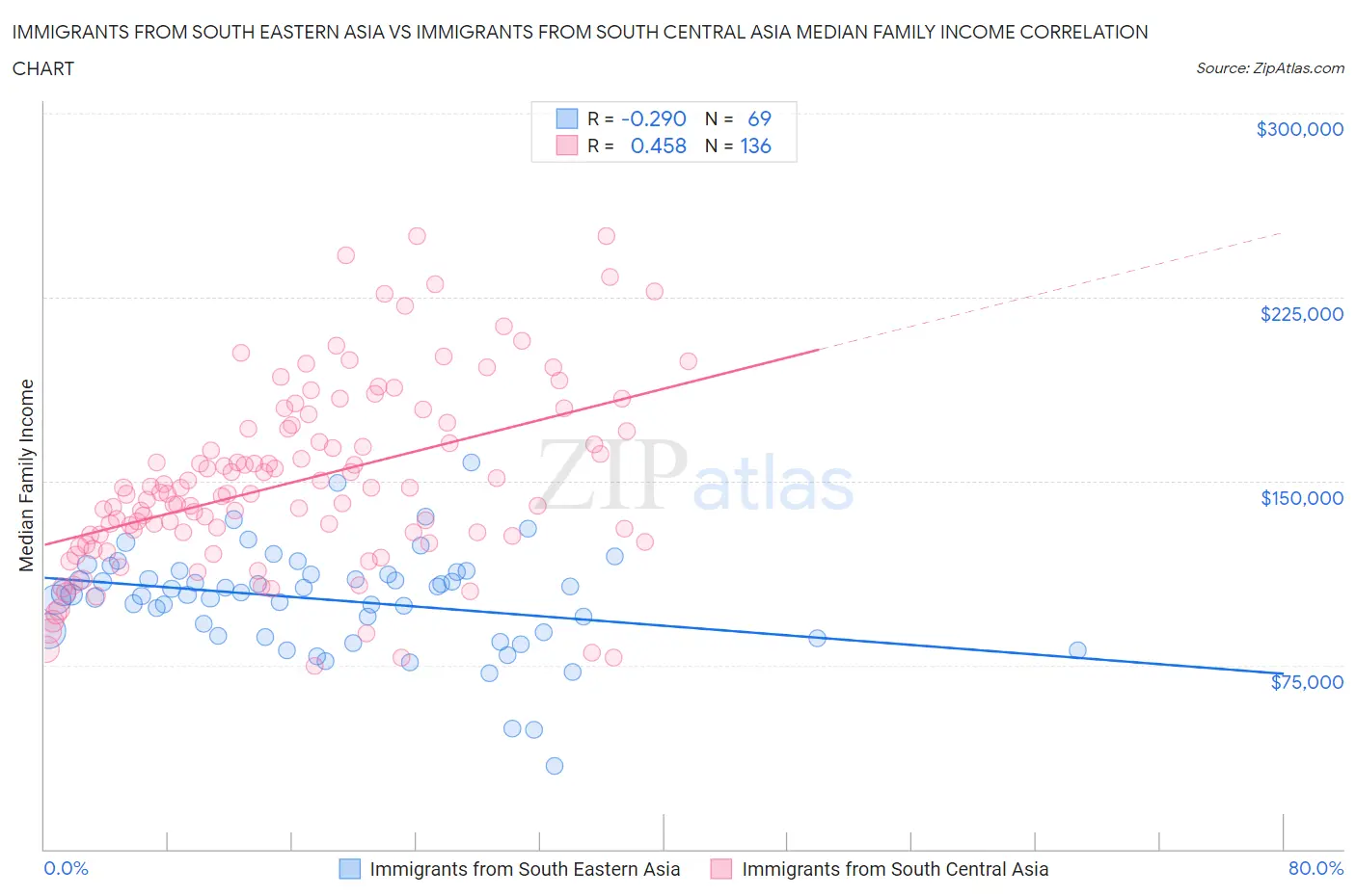 Immigrants from South Eastern Asia vs Immigrants from South Central Asia Median Family Income