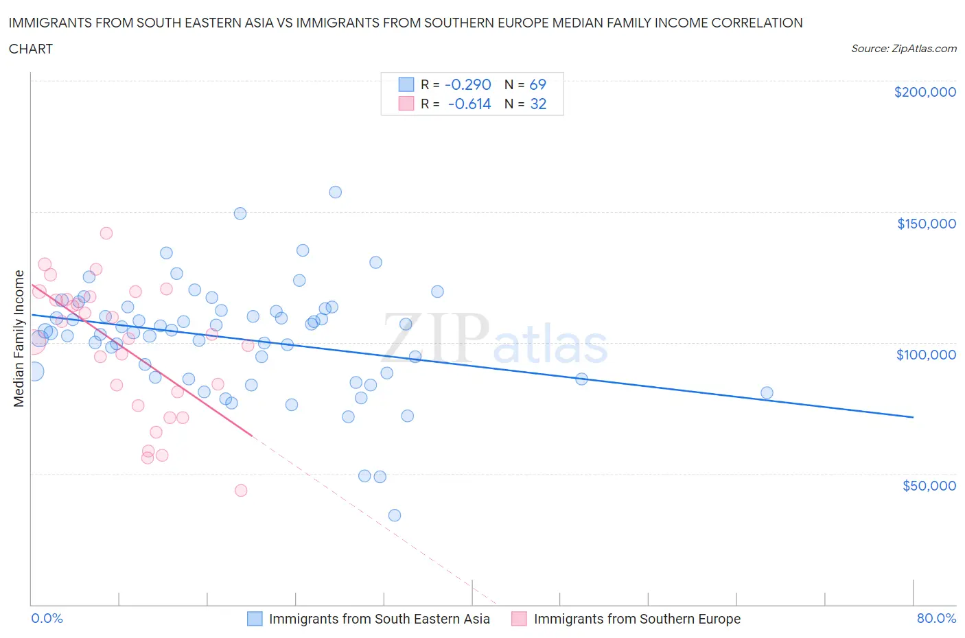 Immigrants from South Eastern Asia vs Immigrants from Southern Europe Median Family Income