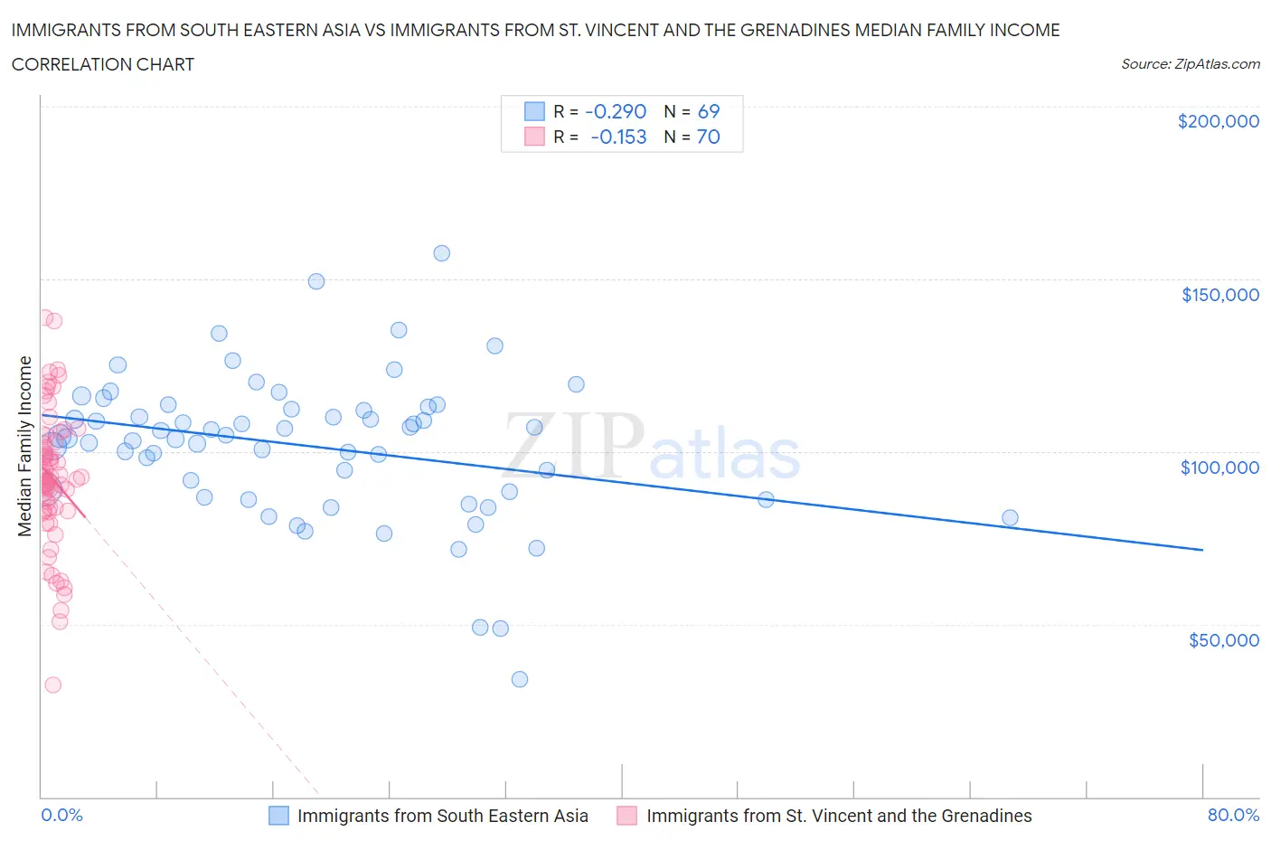 Immigrants from South Eastern Asia vs Immigrants from St. Vincent and the Grenadines Median Family Income