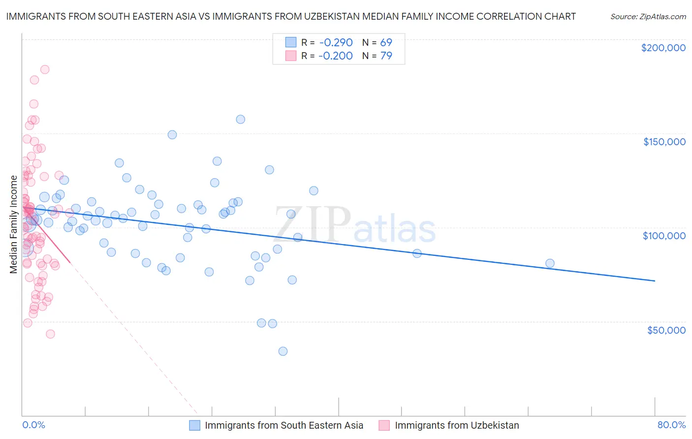 Immigrants from South Eastern Asia vs Immigrants from Uzbekistan Median Family Income