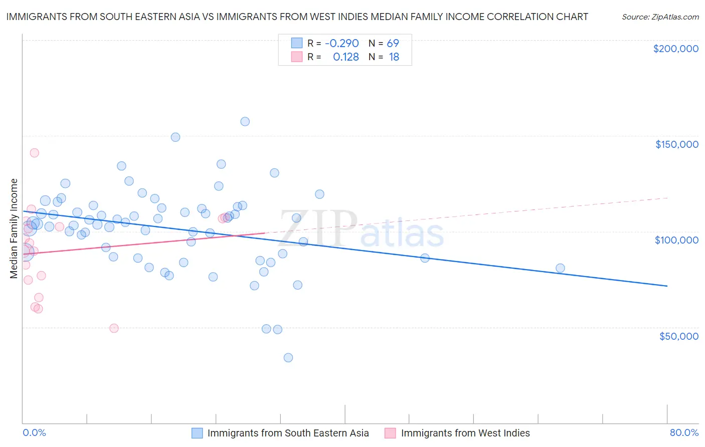 Immigrants from South Eastern Asia vs Immigrants from West Indies Median Family Income