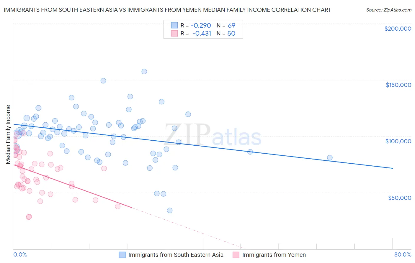 Immigrants from South Eastern Asia vs Immigrants from Yemen Median Family Income