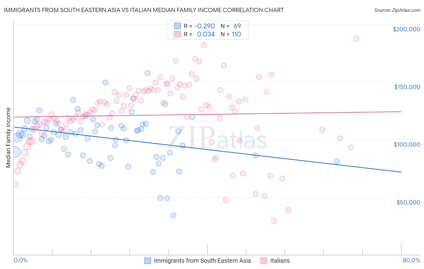 Immigrants from South Eastern Asia vs Italian Median Family Income