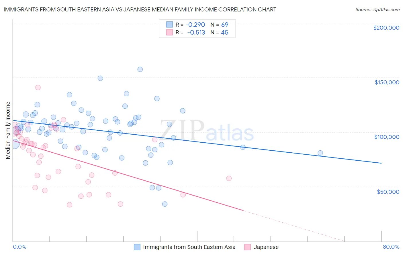 Immigrants from South Eastern Asia vs Japanese Median Family Income