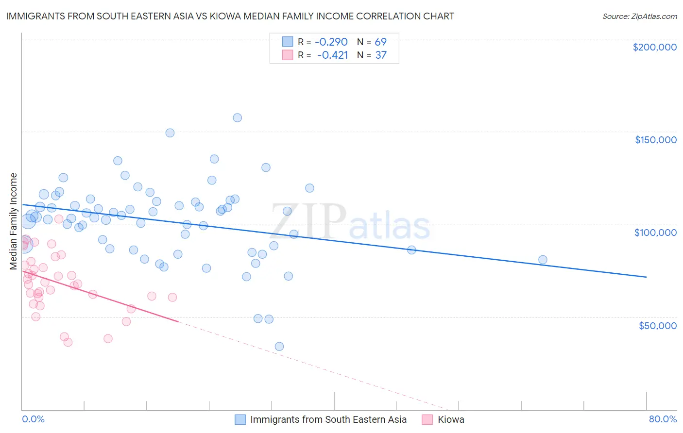 Immigrants from South Eastern Asia vs Kiowa Median Family Income