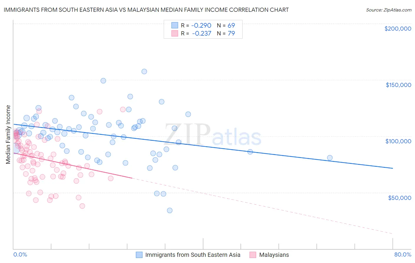 Immigrants from South Eastern Asia vs Malaysian Median Family Income