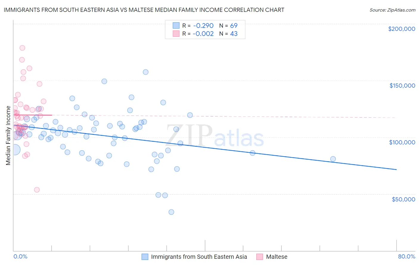 Immigrants from South Eastern Asia vs Maltese Median Family Income