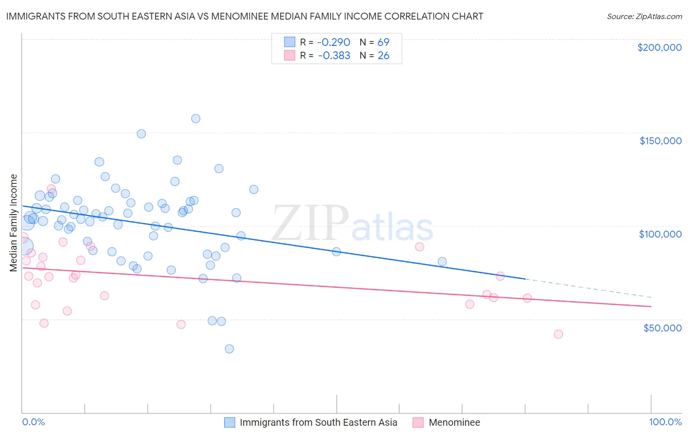 Immigrants from South Eastern Asia vs Menominee Median Family Income