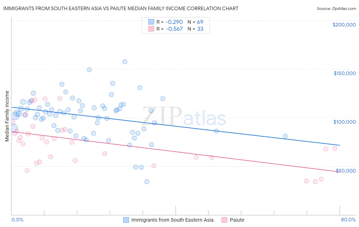 Immigrants from South Eastern Asia vs Paiute Median Family Income