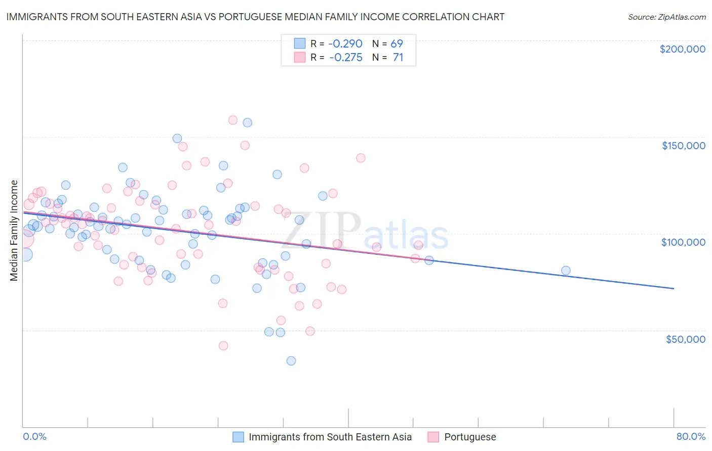 Immigrants from South Eastern Asia vs Portuguese Median Family Income