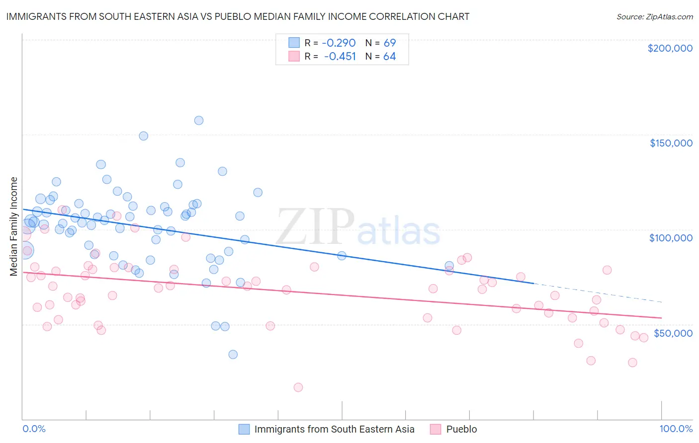 Immigrants from South Eastern Asia vs Pueblo Median Family Income