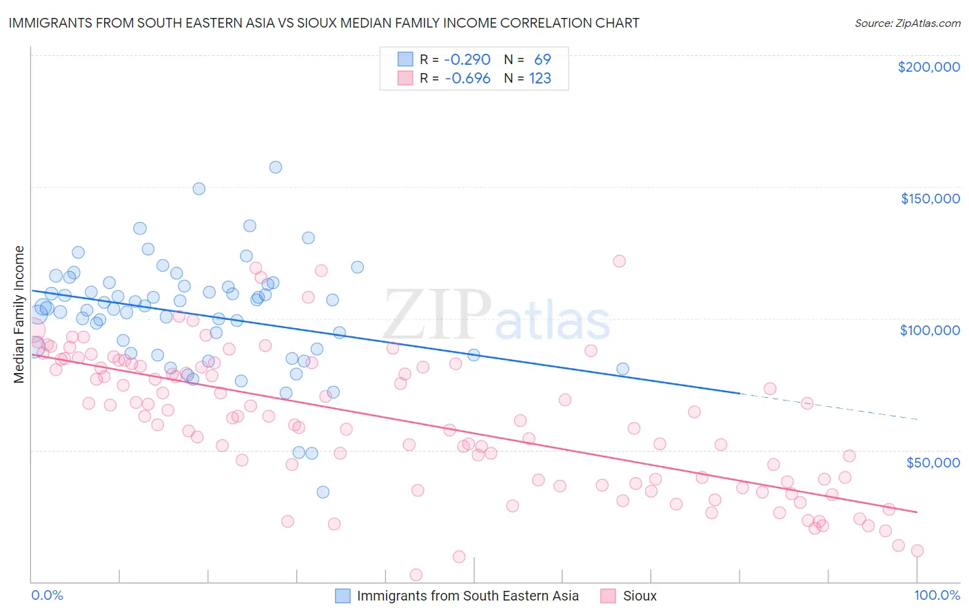 Immigrants from South Eastern Asia vs Sioux Median Family Income