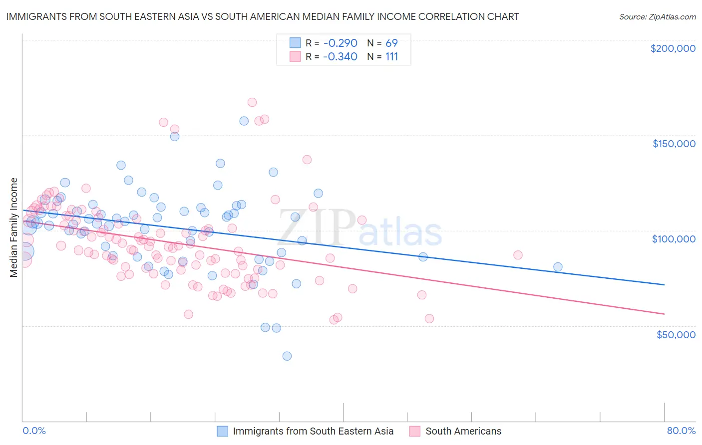 Immigrants from South Eastern Asia vs South American Median Family Income