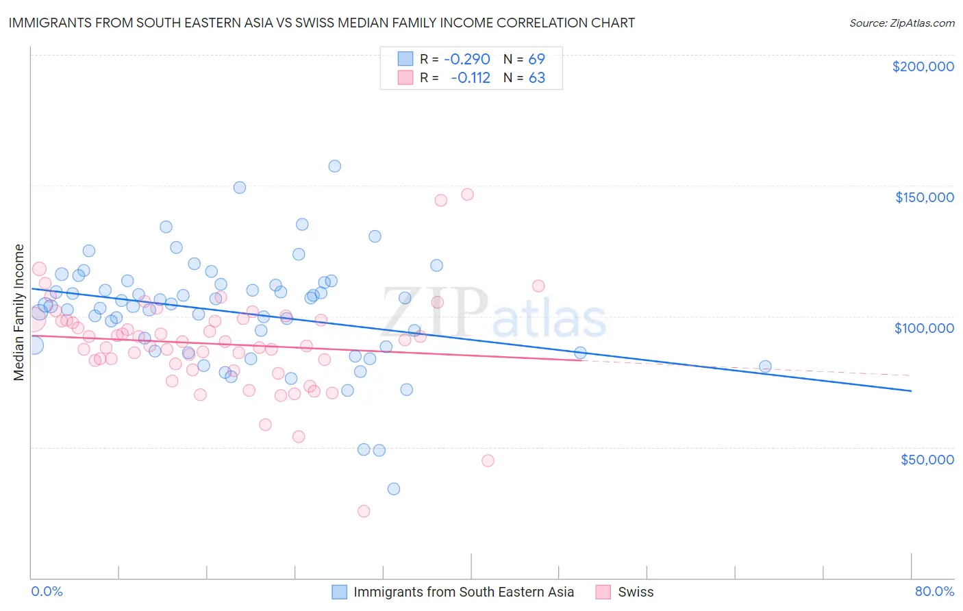 Immigrants from South Eastern Asia vs Swiss Median Family Income