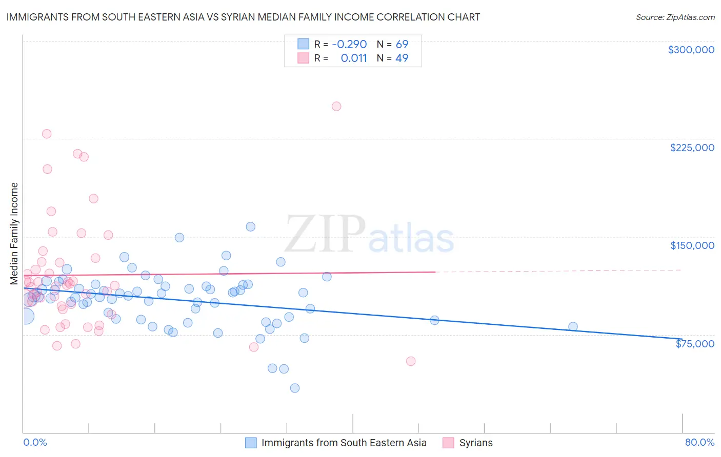 Immigrants from South Eastern Asia vs Syrian Median Family Income
