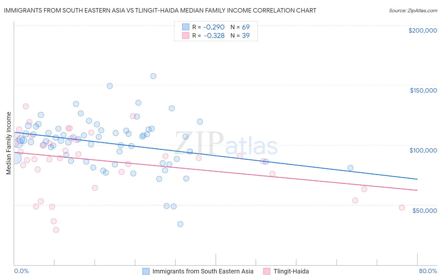 Immigrants from South Eastern Asia vs Tlingit-Haida Median Family Income