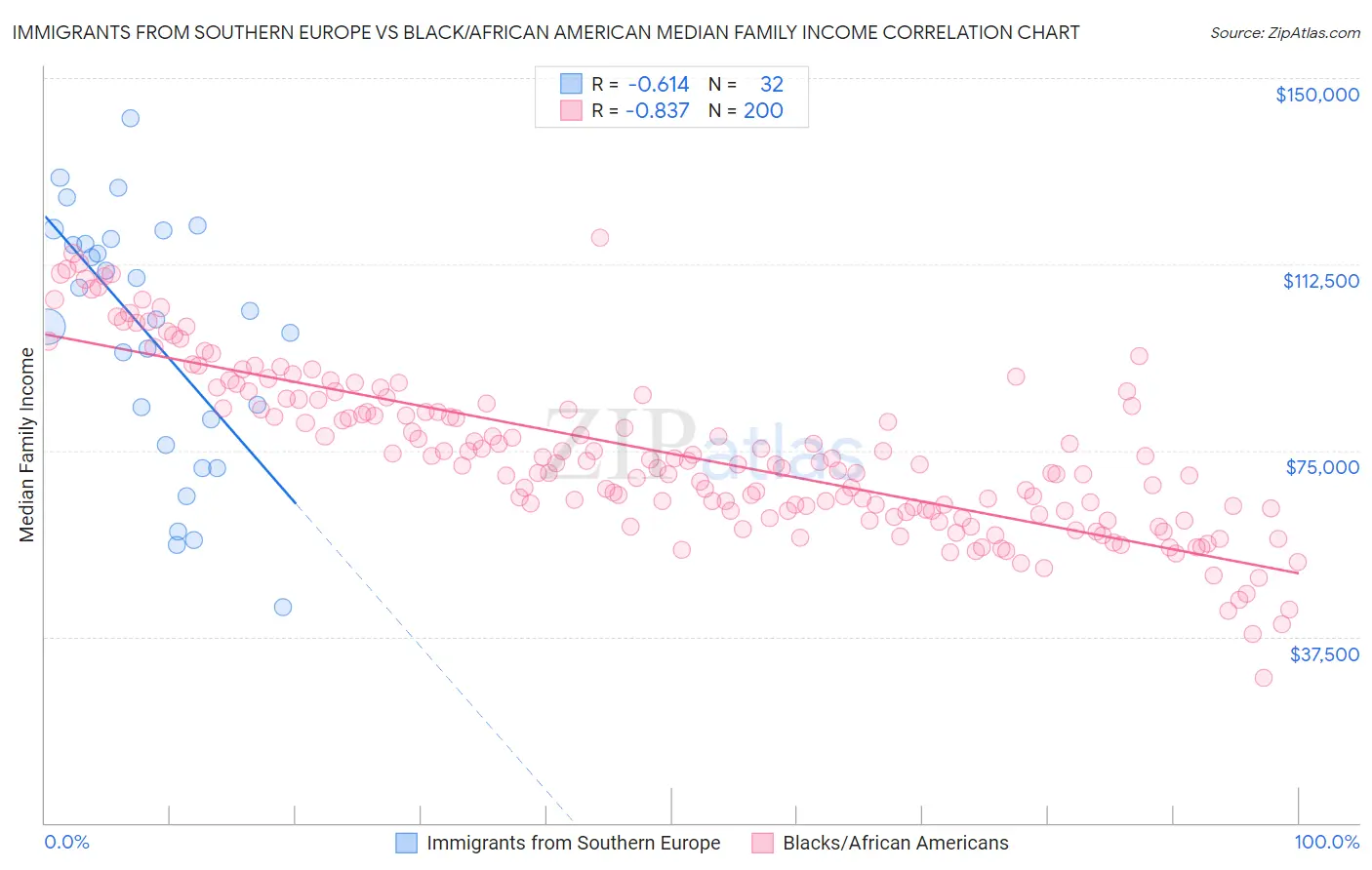 Immigrants from Southern Europe vs Black/African American Median Family Income