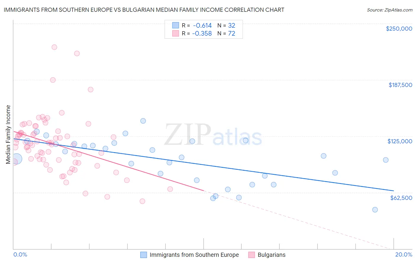 Immigrants from Southern Europe vs Bulgarian Median Family Income