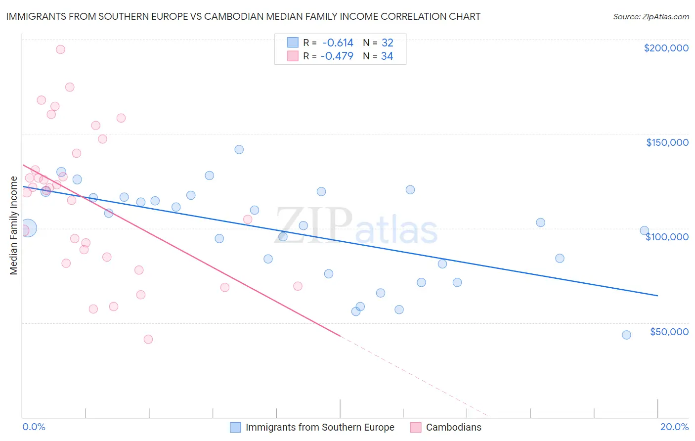 Immigrants from Southern Europe vs Cambodian Median Family Income