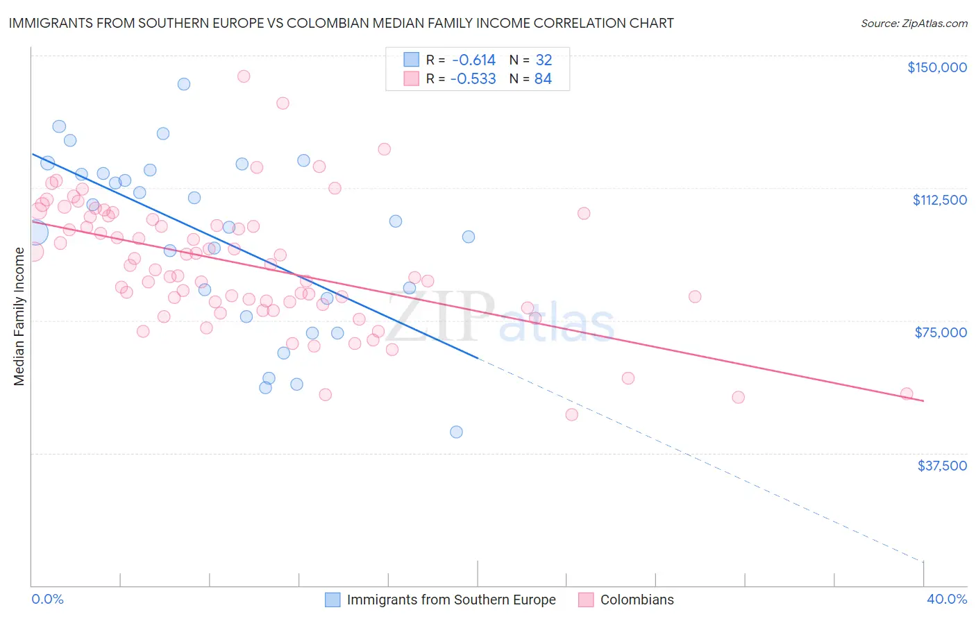 Immigrants from Southern Europe vs Colombian Median Family Income