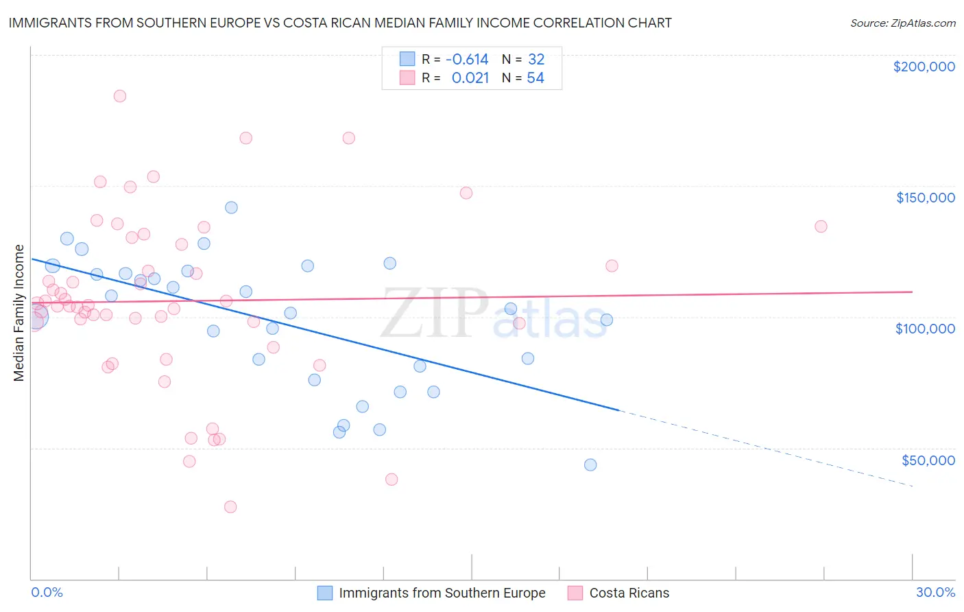 Immigrants from Southern Europe vs Costa Rican Median Family Income