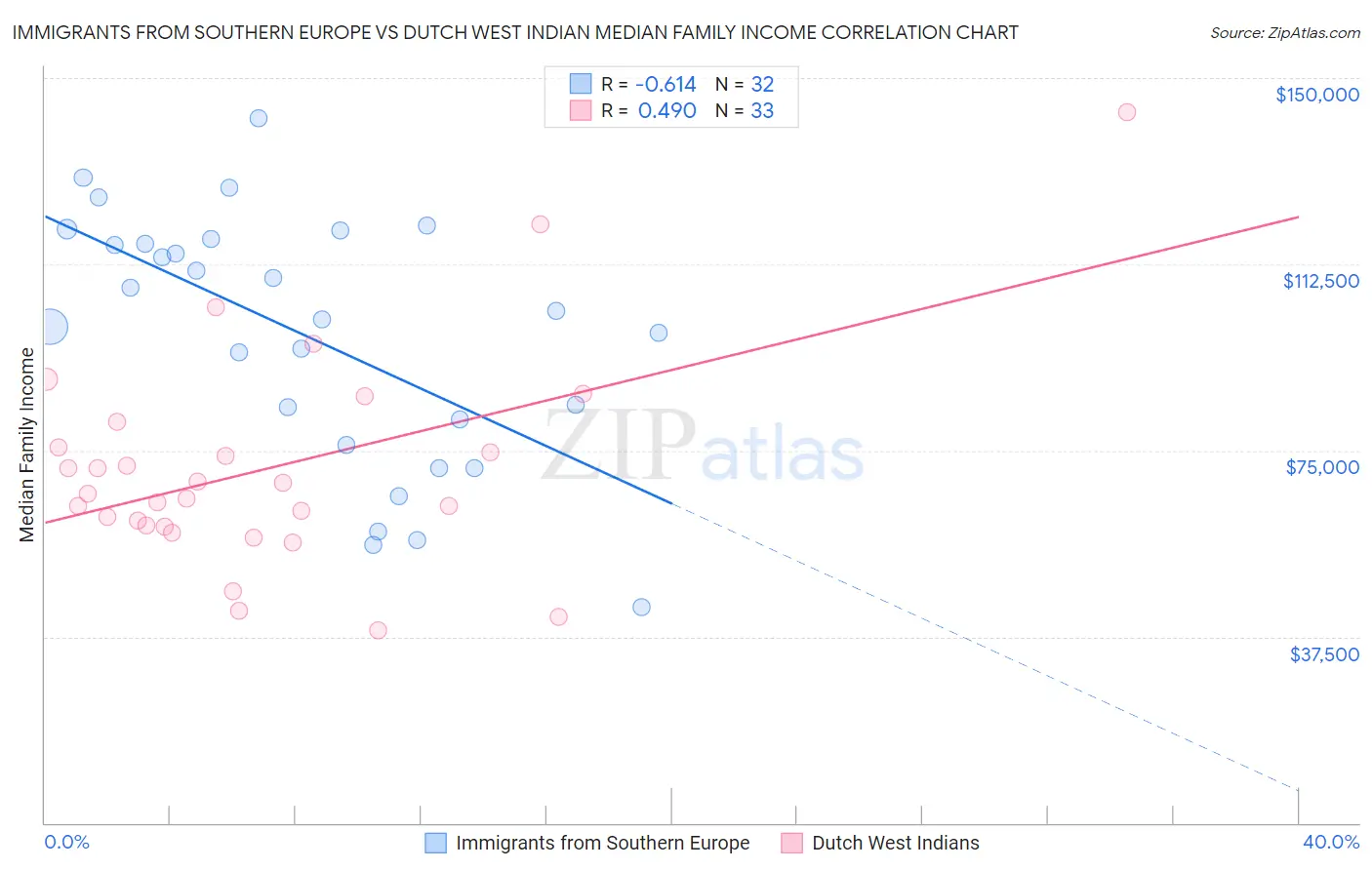 Immigrants from Southern Europe vs Dutch West Indian Median Family Income