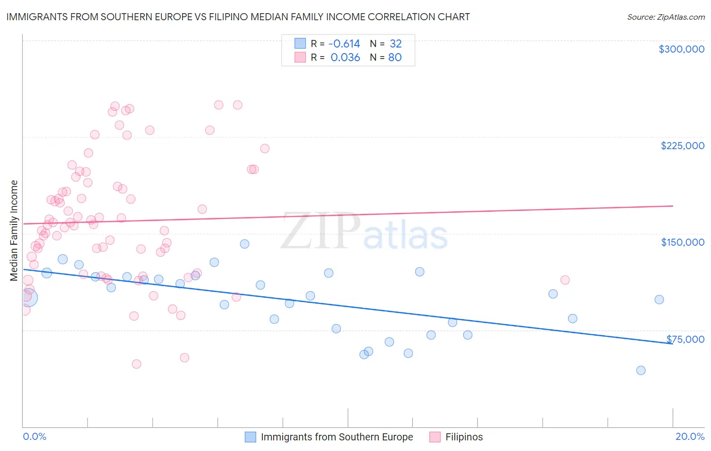 Immigrants from Southern Europe vs Filipino Median Family Income