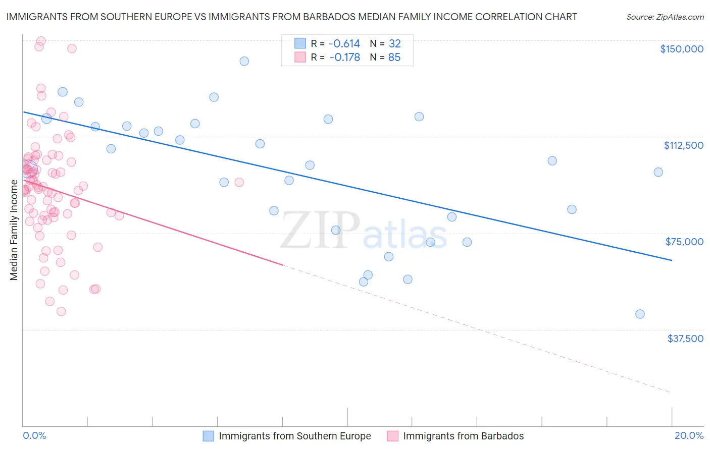 Immigrants from Southern Europe vs Immigrants from Barbados Median Family Income