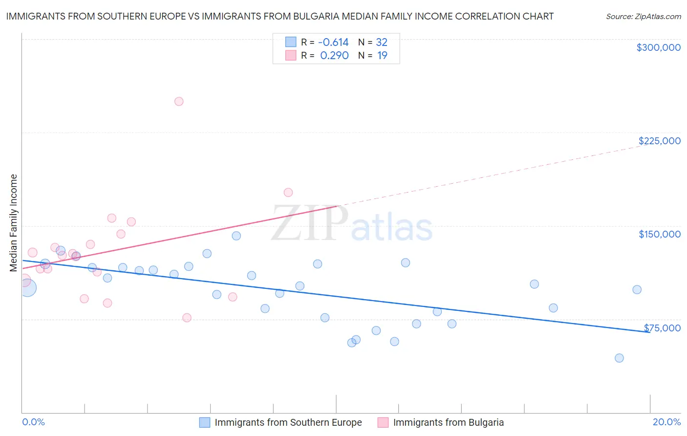 Immigrants from Southern Europe vs Immigrants from Bulgaria Median Family Income