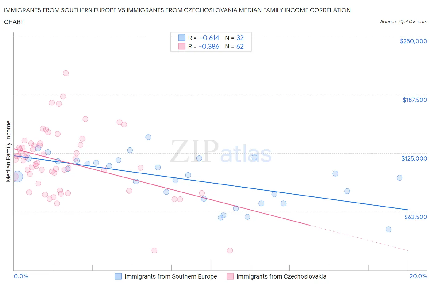 Immigrants from Southern Europe vs Immigrants from Czechoslovakia Median Family Income