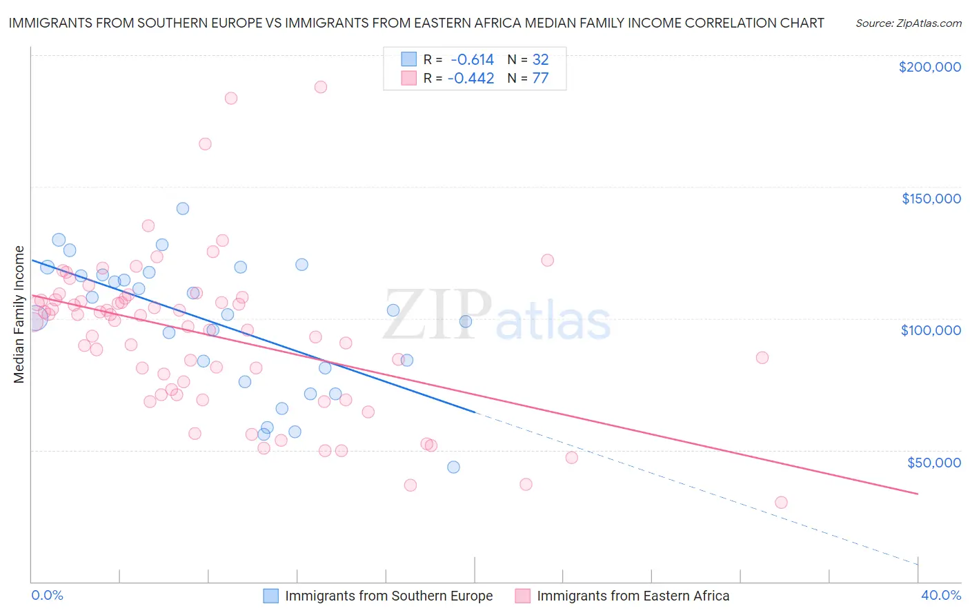 Immigrants from Southern Europe vs Immigrants from Eastern Africa Median Family Income