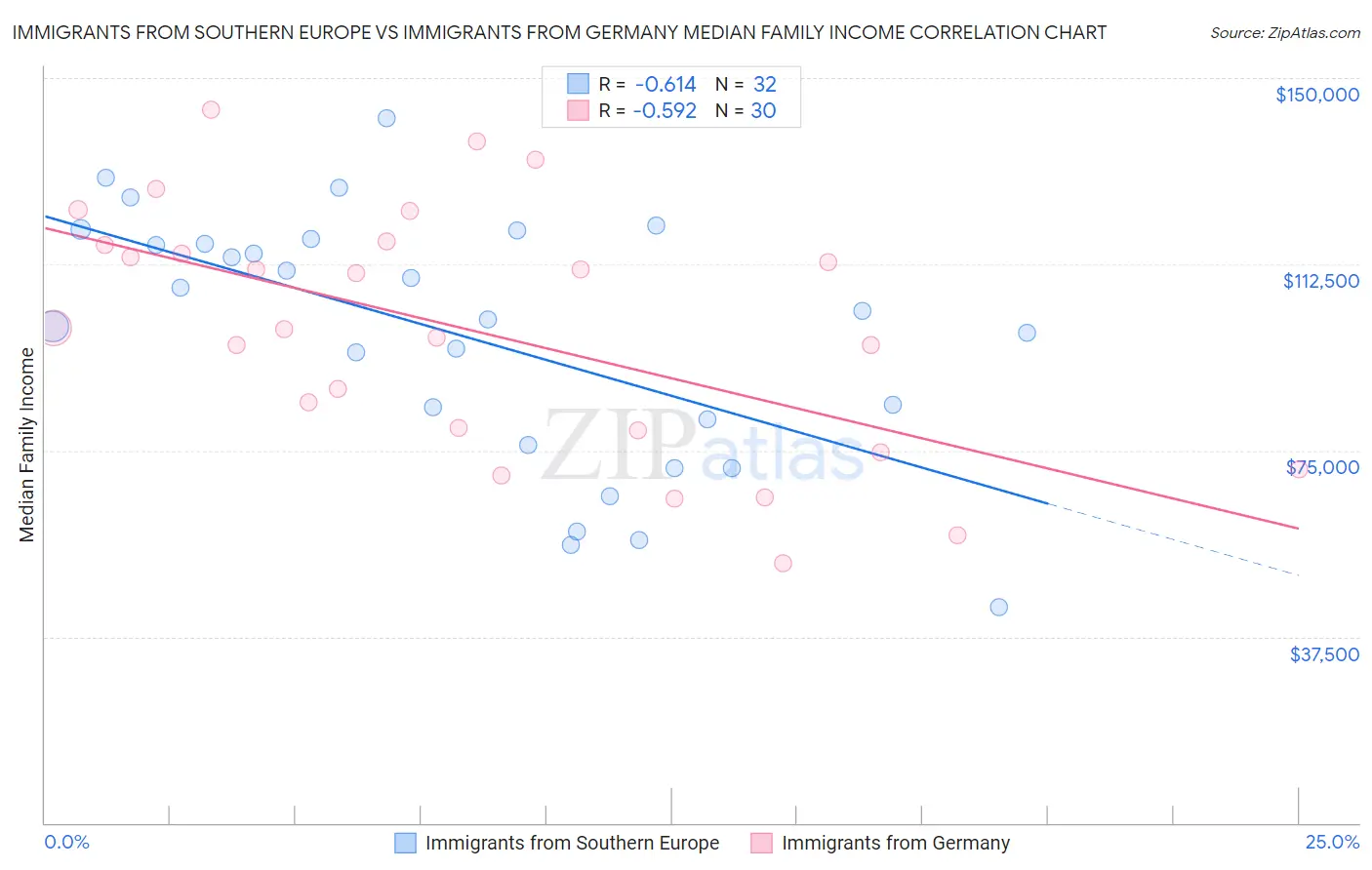 Immigrants from Southern Europe vs Immigrants from Germany Median Family Income