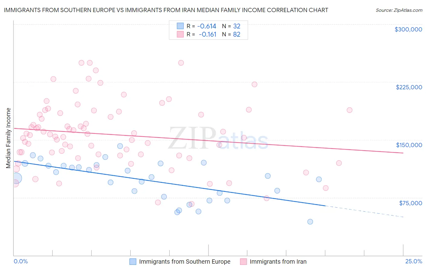 Immigrants from Southern Europe vs Immigrants from Iran Median Family Income