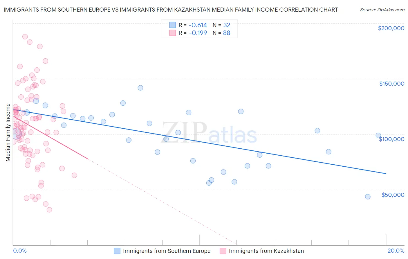 Immigrants from Southern Europe vs Immigrants from Kazakhstan Median Family Income