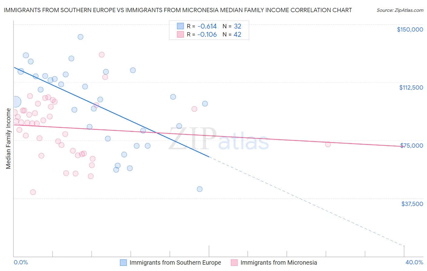 Immigrants from Southern Europe vs Immigrants from Micronesia Median Family Income