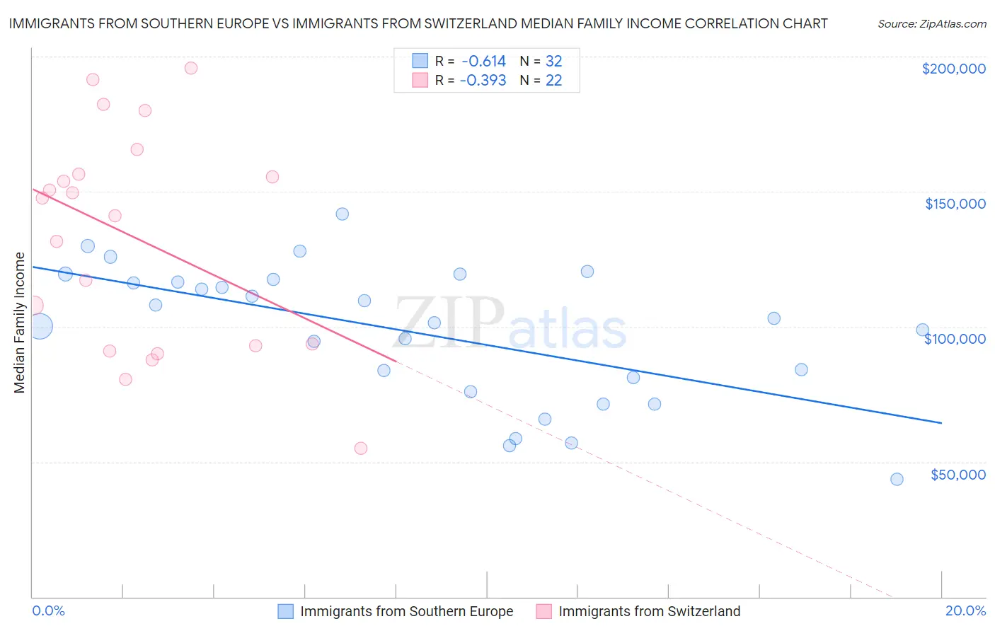 Immigrants from Southern Europe vs Immigrants from Switzerland Median Family Income