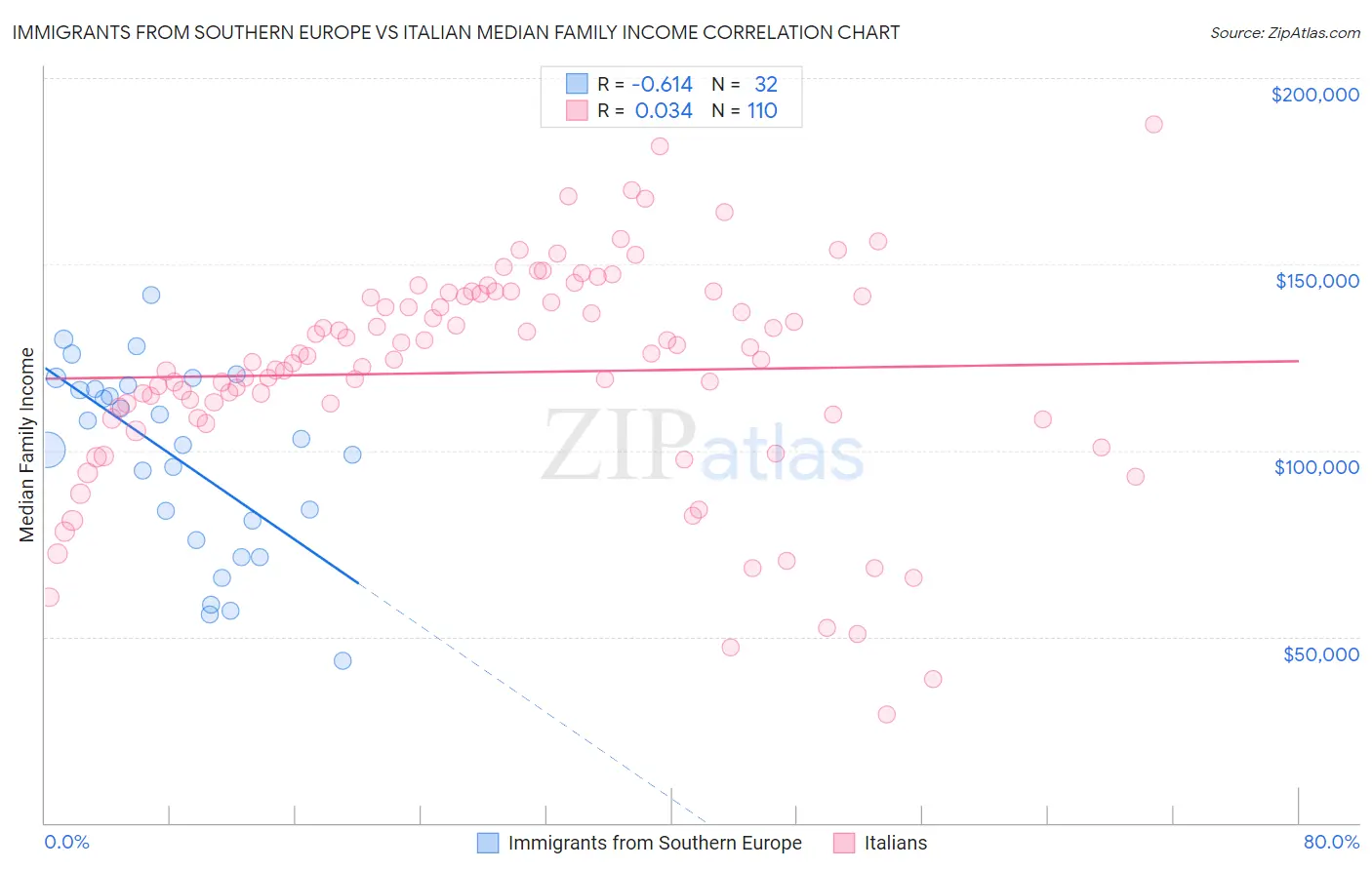 Immigrants from Southern Europe vs Italian Median Family Income