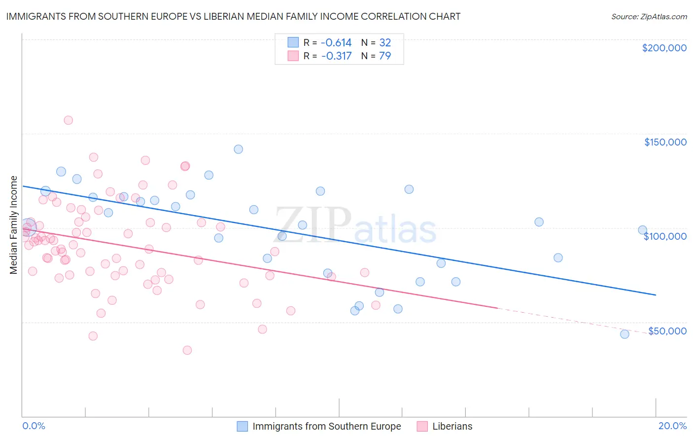 Immigrants from Southern Europe vs Liberian Median Family Income